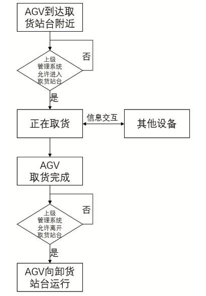 AGV小车执行取货任务流程 AGV小车执行取货任务流程