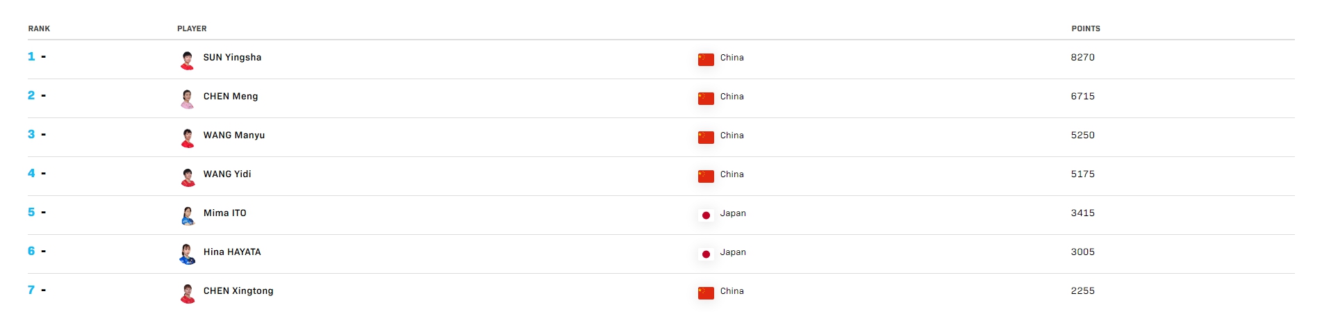 国际乒联最新排名揭晓 樊振东孙颖莎稳居男单女
