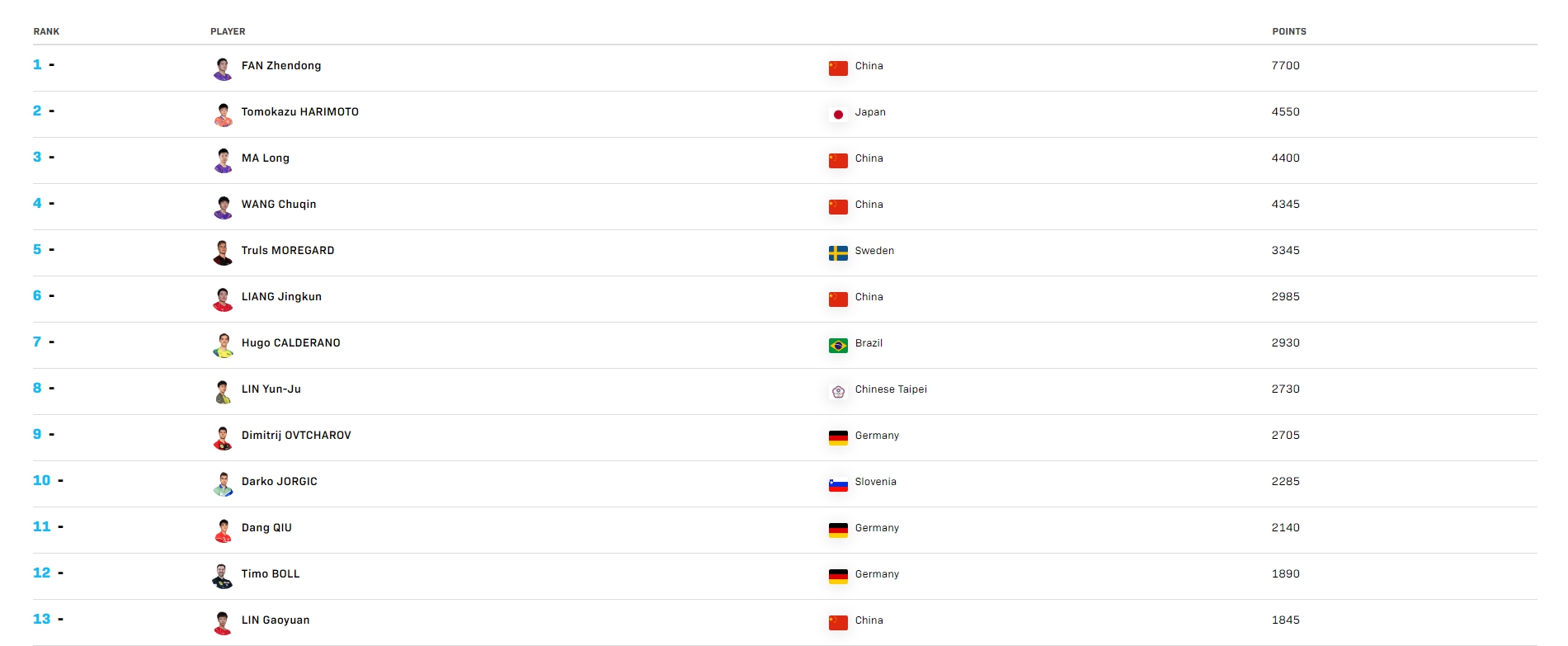 国际乒联最新排名揭晓 樊振东孙颖莎稳居男单女