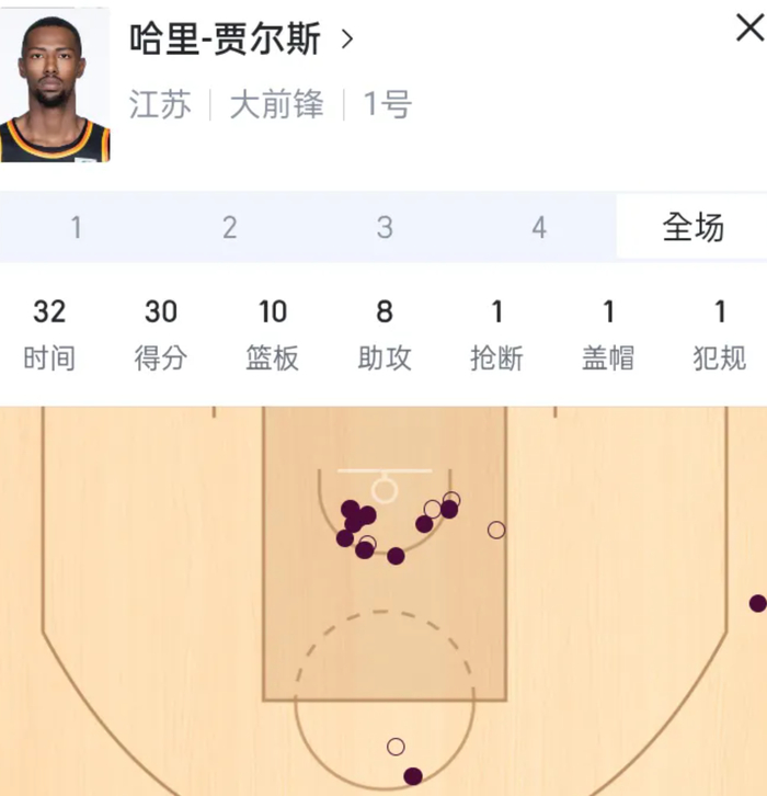 广东内线防守漏洞凸显 贾尔斯狂砍30分暴露护框