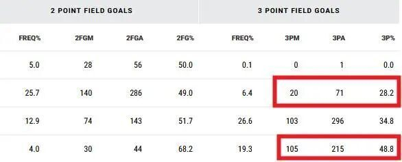 沃克三分与防守短板制约顶级3D之路